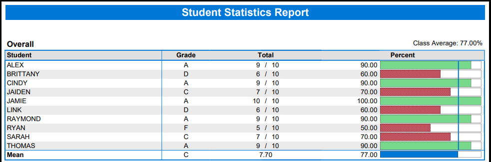 A report listing student name, grade, and total score.