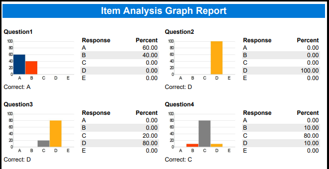 A report listing responses for each question with bar graphs.