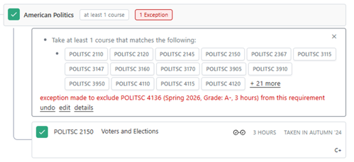 The American Politics requirement of the major is still complete with only one course with a red box that says "1 exception." The exception details lists that POLITSC 4136 was excluded.